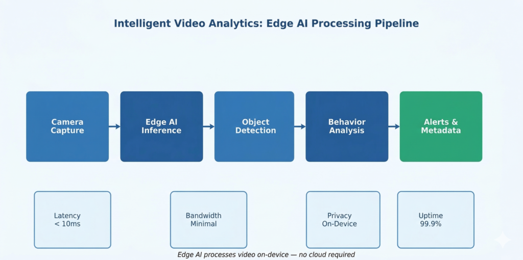Intelligent Video Analytics Explained: How Edge AI Is Changing the Game ...