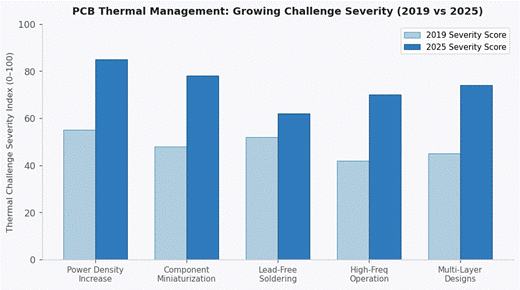 Grouped bar chart comparing thermal challenge severity scores across five PCB design categories between 2019 and 2025, showing significant increases across all categories, with light and dark blue bars on a soft grey background.