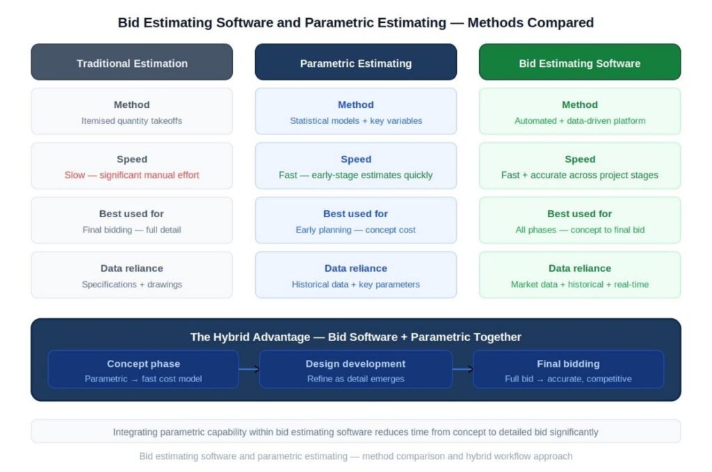 Bid estimating software and parametric estimating comparison table showing method, speed, best-use stage, and data reliance, with hybrid workflow from concept through final bid
