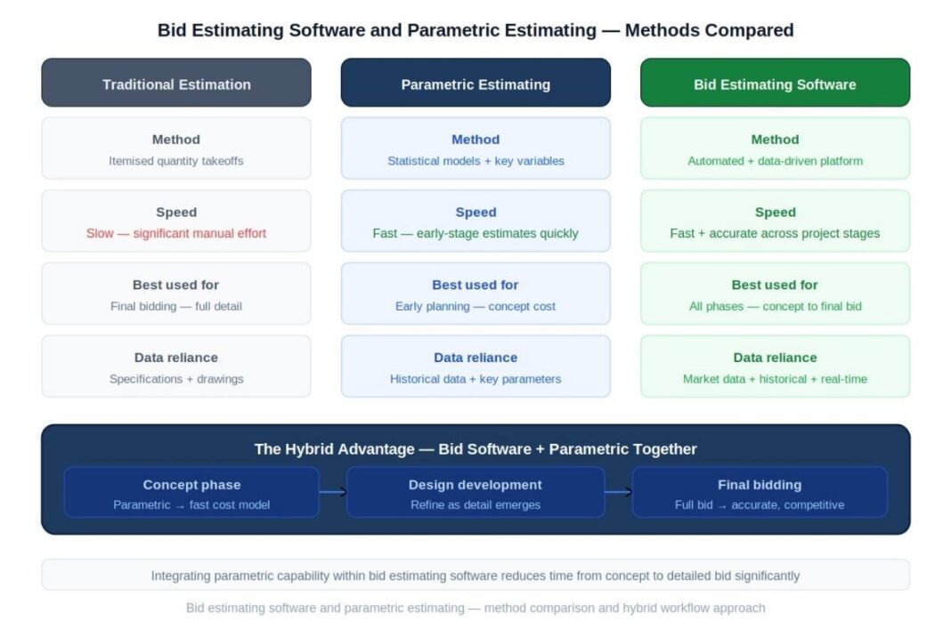 Bid Estimating Software and Parametric Estimating in Construction