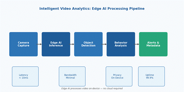 Diagram showing real-time edge AI video analytics processing pipeline with detection layers
