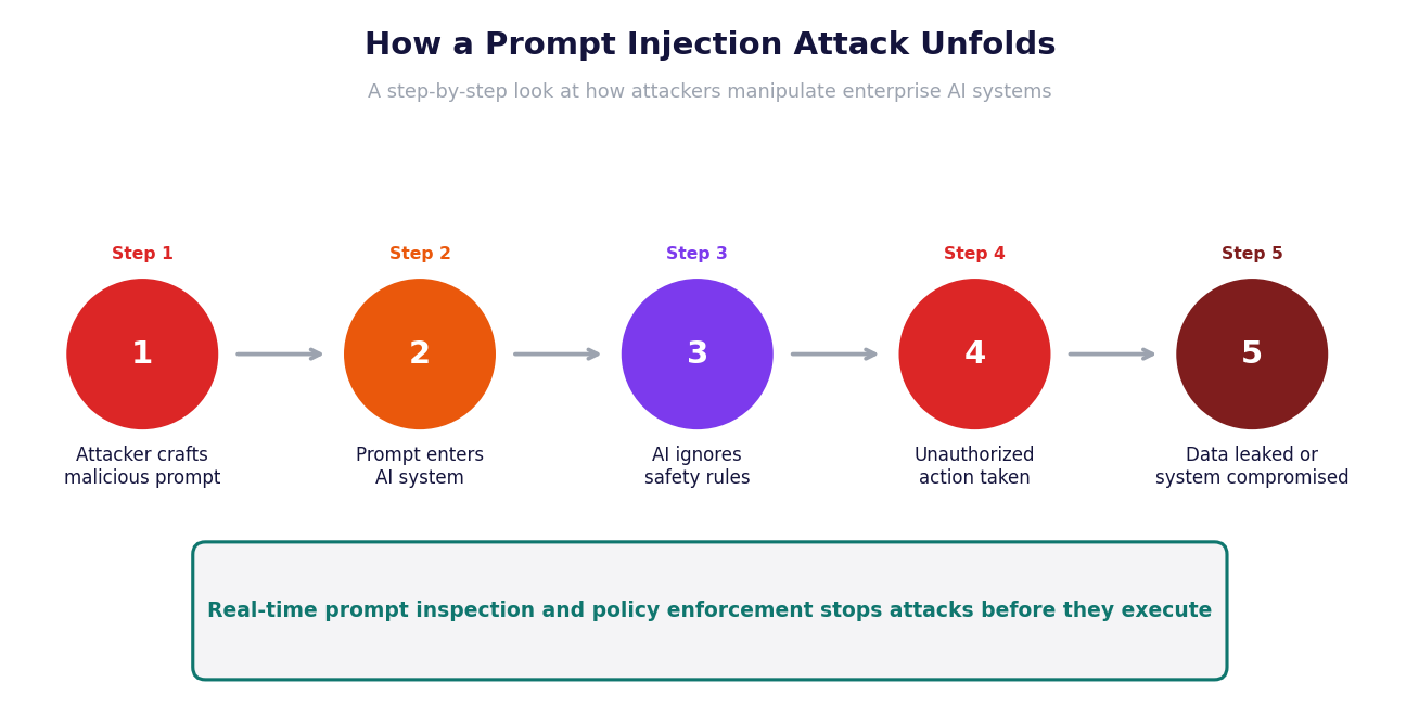 What Is Prompt Injection? How Attackers Manipulate Enterprise AI