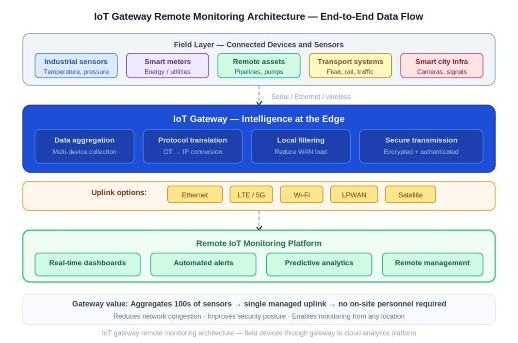 How IoT Gateways Enable Remote IoT Monitoring