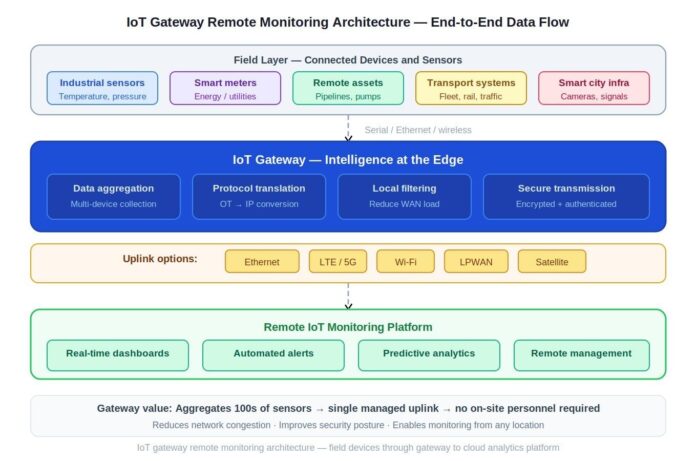 How IoT Gateways Enable Remote IoT Monitoring