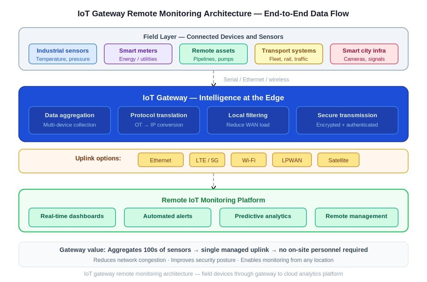 How IoT Gateways Enable Remote IoT Monitoring