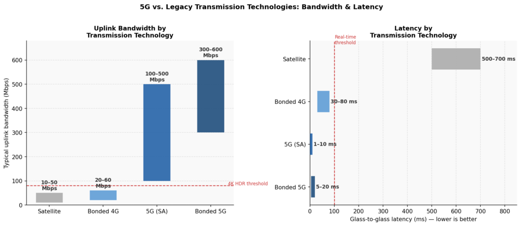 Dual chart comparing uplink bandwidth and glass-to-glass latency across 5G, bonded 5G, bonded 4G, and satellite transmission technologies for live broadcast.