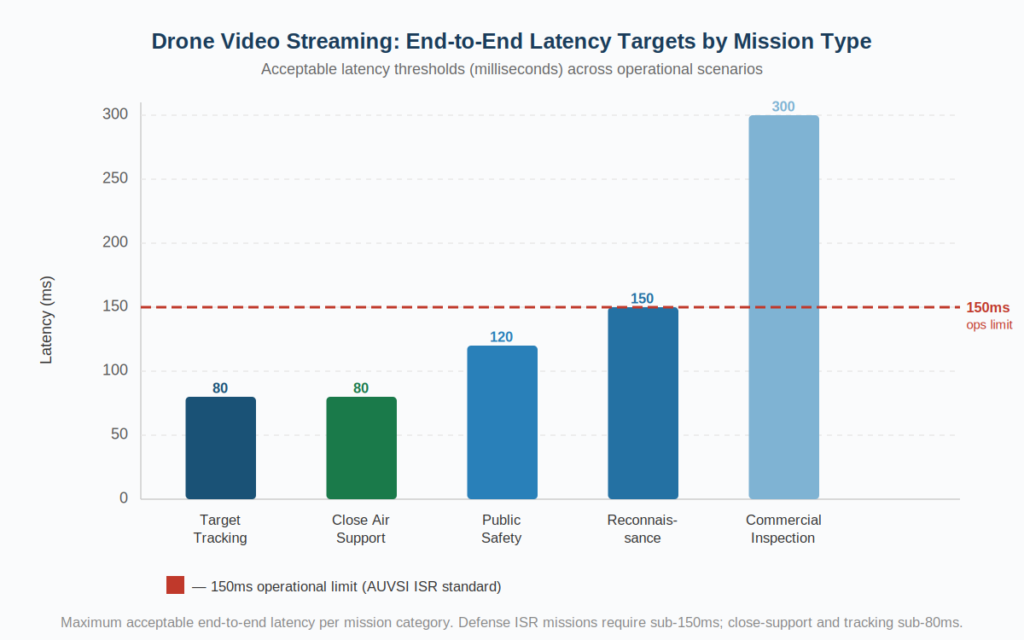 Bar chart displaying drone video streaming end-to-end latency targets by mission type, showcasing that target tracking and close air support demand sub-eighty millisecond limits while commercial inspection allows up to three hundred milliseconds.