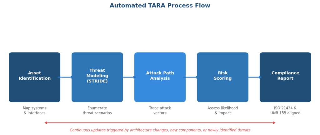 Diagram showing the five sequential stages of PlaxidityX’s automated TARA process flow: asset identification, threat modeling (STRIDE), attack path analysis, risk scoring, and compliance report generation, with a bottom arrow highlighting continuous updates.