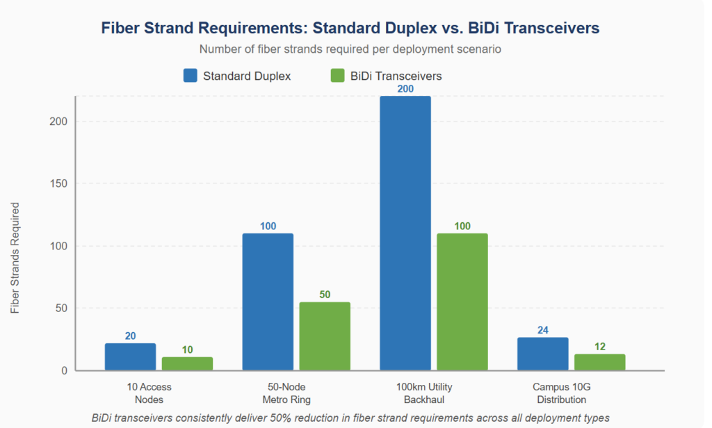 Bar chart displaying fiber strand requirements, showing that standard duplex optics require double the fiber volume compared to BiDi transceivers across various network link types.