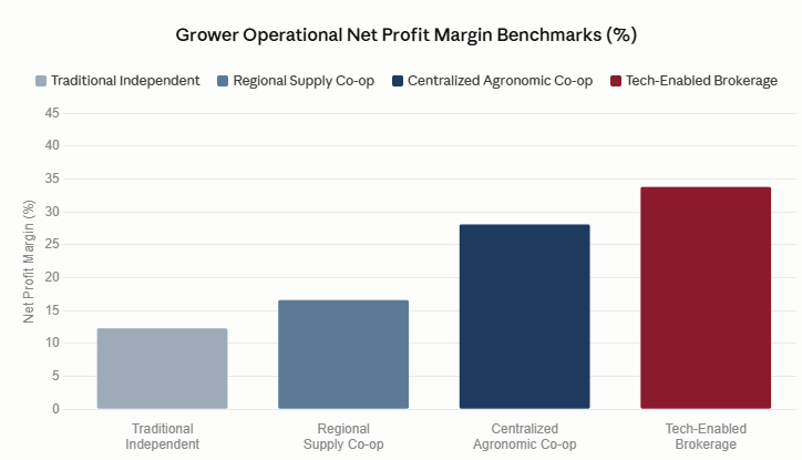 Bar chart showing grower operational net profit margin benchmarks in percentages across different business models, with tech-enabled brokerage reaching thirty-four percent compared to twelve percent for traditional independents.