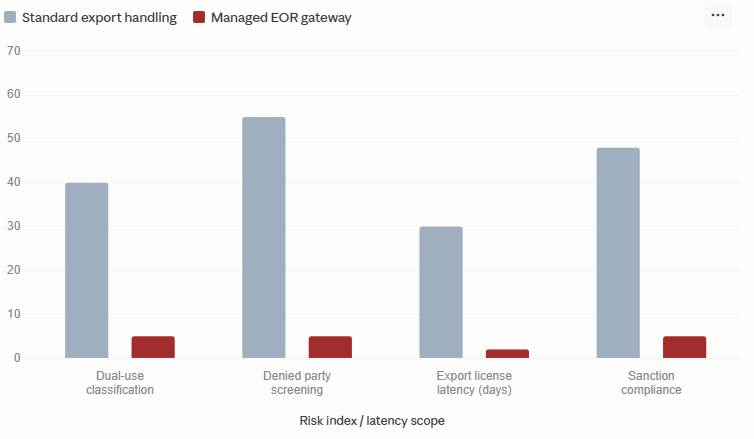 Column bars contrast standard export handling against a managed EOR gateway, displaying a drop in dual-use classification errors, reduced denied party screenings, faster export license latency, and tighter sanction compliance.