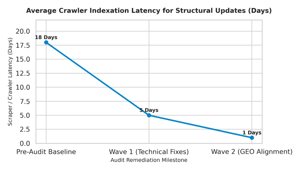 Line graph tracking average crawler indexation latency for structural updates in days, dropping from an 18-day pre-audit baseline down to 5 days during Wave 1 technical fixes, and reaching 1 day following Wave 2 GEO alignment.