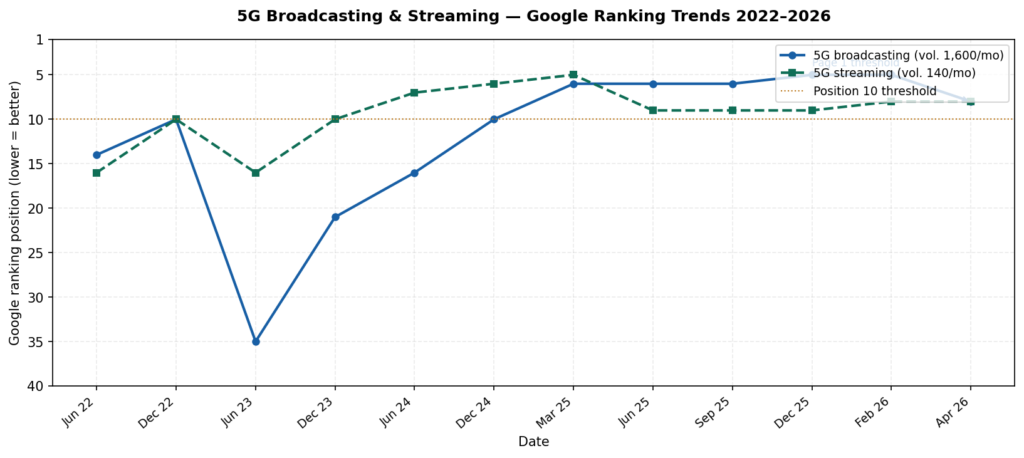 Chart plotting 5G broadcasting search metrics, showing historical trends for monthly volumes between 2022 and 2026.