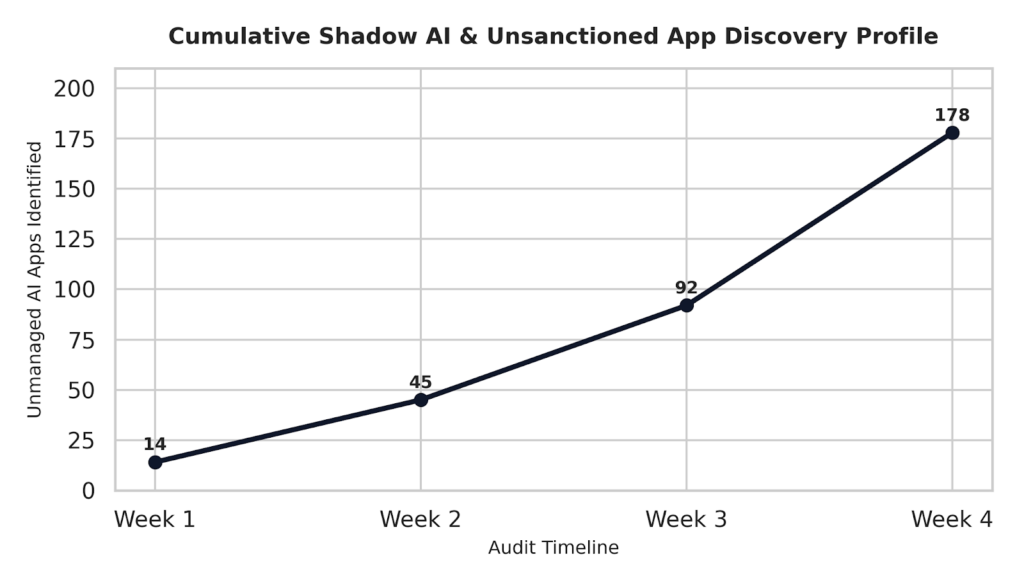 Line graph showing the cumulative discovery volume of unmanaged shadow AI tools and unsanctioned application endpoints identified over a 4-week enterprise deployment, tracking from 14 apps in Week 1 up to 178 apps in Week 4.