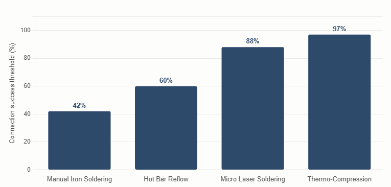 Vertical bar chart comparing micro-wire connection reliability success thresholds across manual iron soldering (42%), hot bar reflow (60%), micro laser soldering (88%), and thermo-compression bonding (97%).