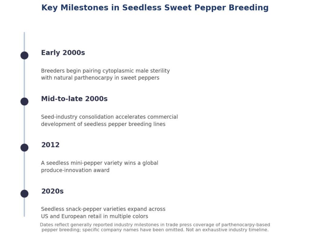 Timeline chart showing key milestones in the development of seedless sweet pepper breeding.