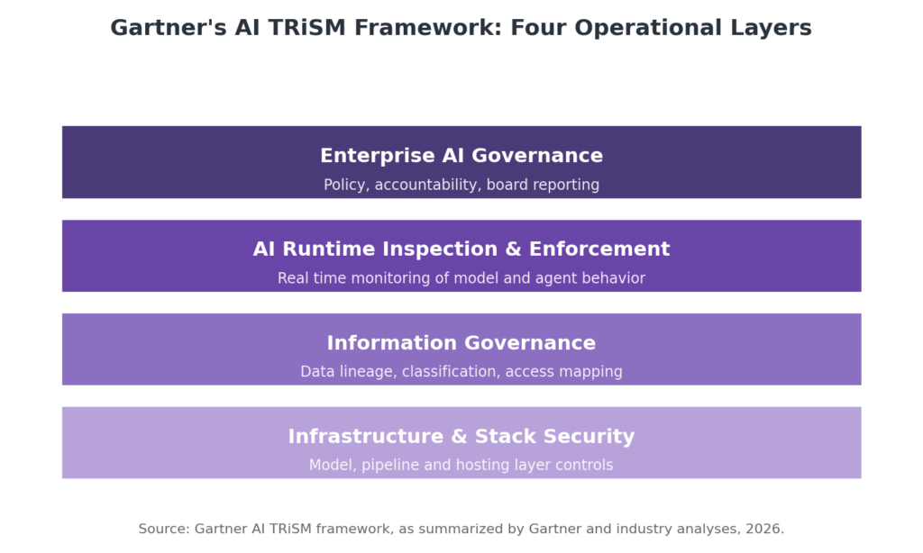 Diagram showing the four operational layers of the AI TRiSM framework stacked from infrastructure security to enterprise AI governance