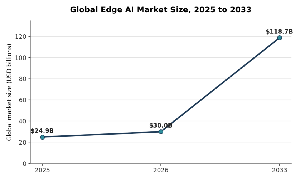 Line chart showing the global edge AI market size growing from 24.9 billion dollars in 2025 to a projected 118.7 billion dollars by 2033