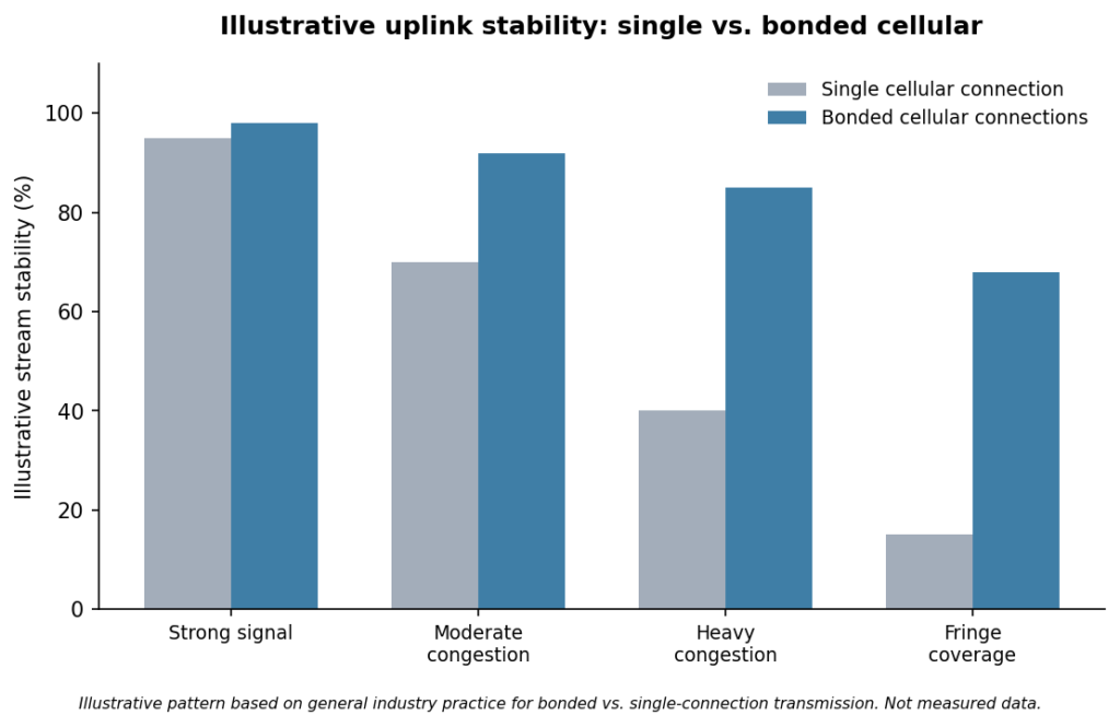 Bar chart comparing illustrative uplink stability between single and bonded cellular connections across signal conditions.
