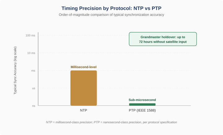 Bar chart comparing NTP and PTP timing precision with a 72 hour grandmaster holdover callout Bar chart comparing NTP and PTP timing precision with a 72 hour grandmaster holdover callout