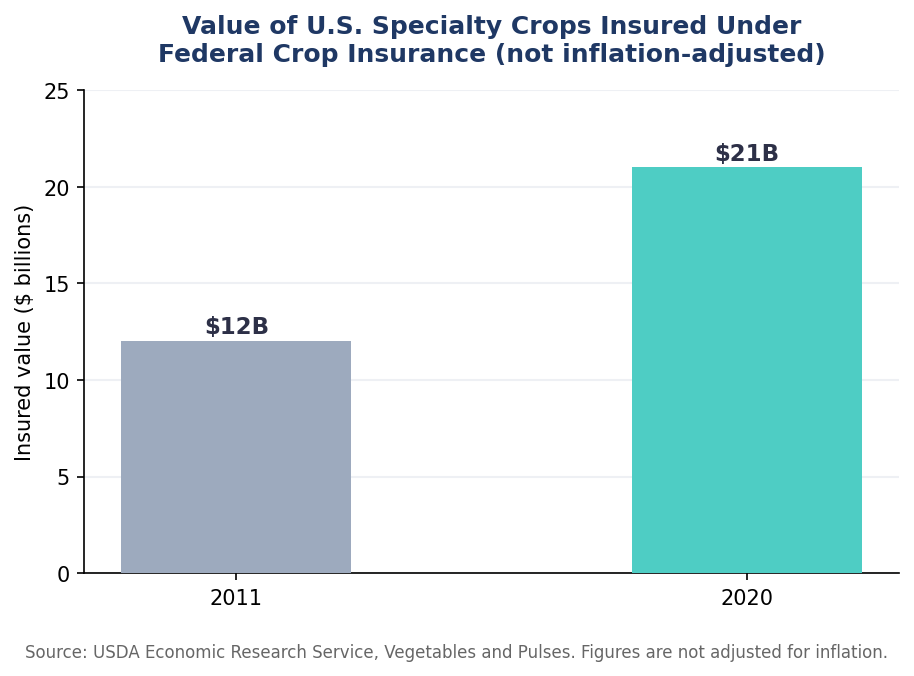 Bar chart showing growth in the value of U.S. specialty crops insured under Federal Crop Insurance from 2011 to 2020.