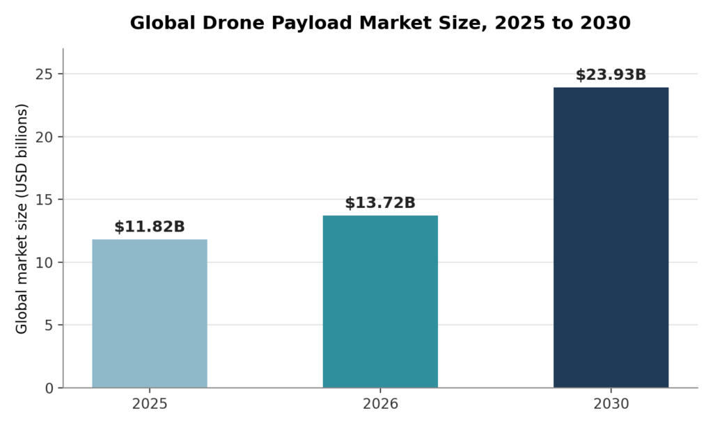 Bar chart showing the global drone payload market size growing from 11.82 billion dollars in 2025 to a projected 23.93 billion dollars in 2030