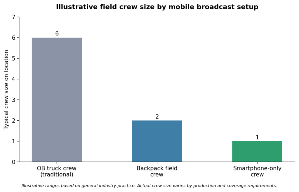 Bar chart comparing illustrative field crew size for OB truck crews, backpack crews, and smartphone-only crews.
