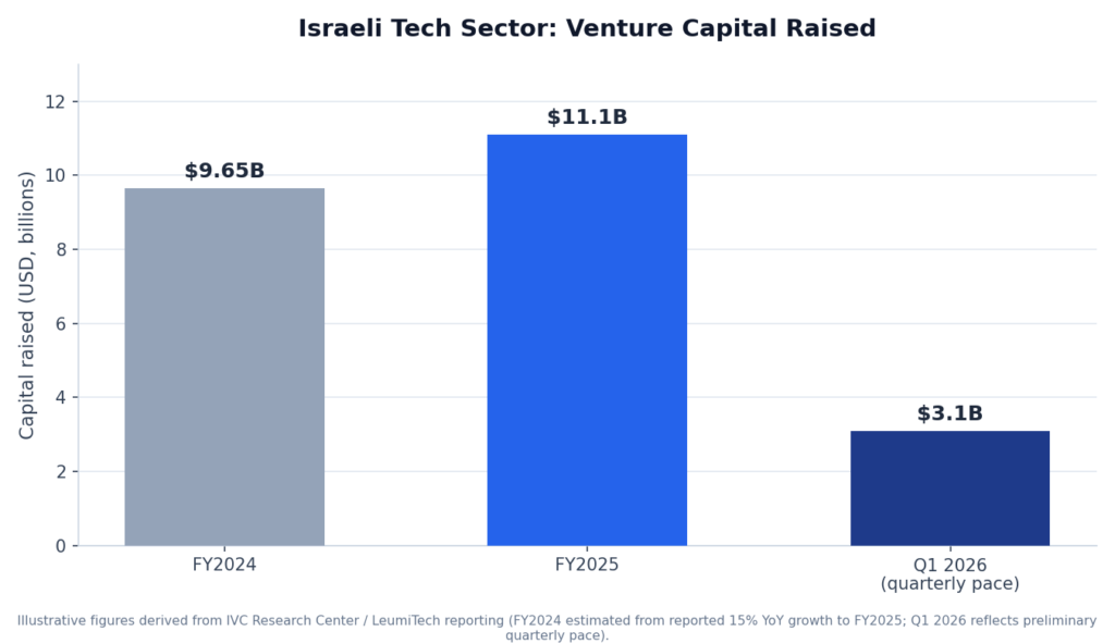 Bar chart comparing Israeli tech venture capital raised in FY2024, FY2025, and Q1 2026.