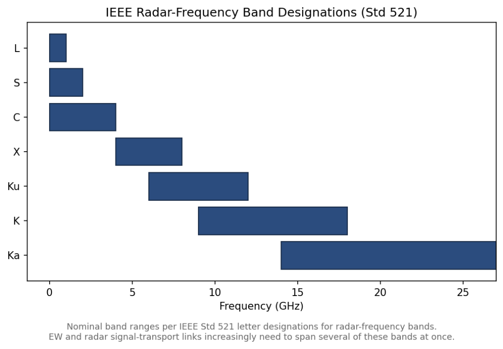 Horizontal bar chart showing IEEE radar frequency band designations from L-band through Ka-band.