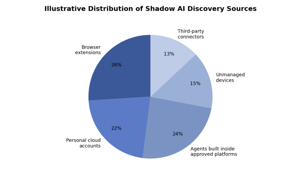 Pie chart showing an illustrative breakdown of where unsanctioned shadow AI tools are typically discovered inside organizations.
