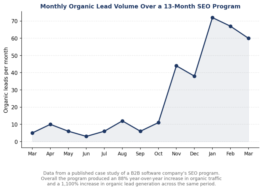 Line chart showing monthly organic lead volume growing from single digits to over 60 leads per month across a 13-month SEO program.
