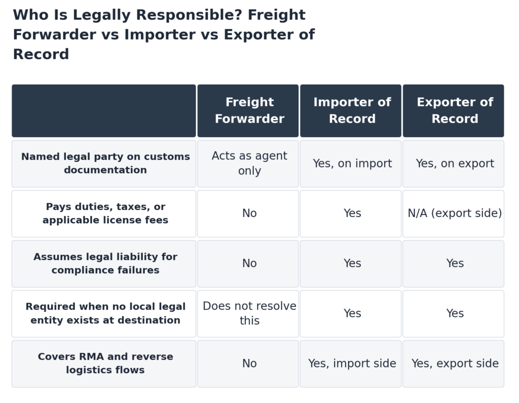 Table comparing legal responsibilities of a freight forwarder, importer of record, and exporter of record for international IT hardware shipments
