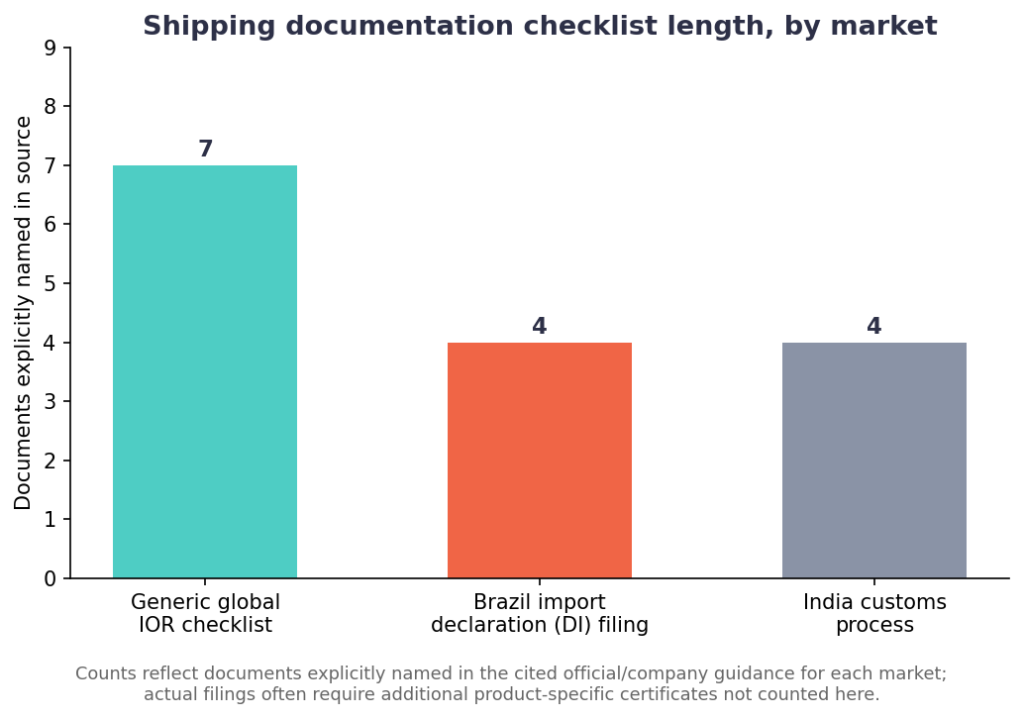 Bar chart comparing the number of shipping documents explicitly required across a generic global IOR checklist versus Brazil and India customs processes.