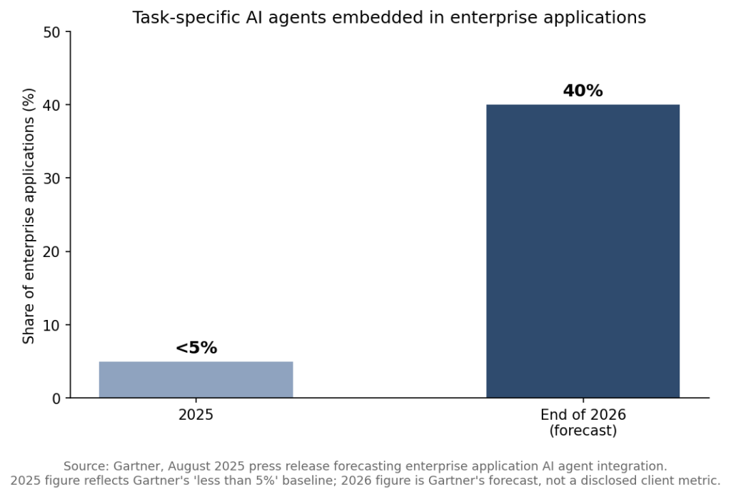 Bar chart showing task-specific AI agents forecast to grow from under 5% to 40% of enterprise applications between 2025 and the end of 2026.