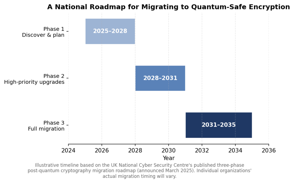 Horizontal timeline chart showing a three-phase national roadmap for migrating to quantum-safe encryption between 2025 and 2035.