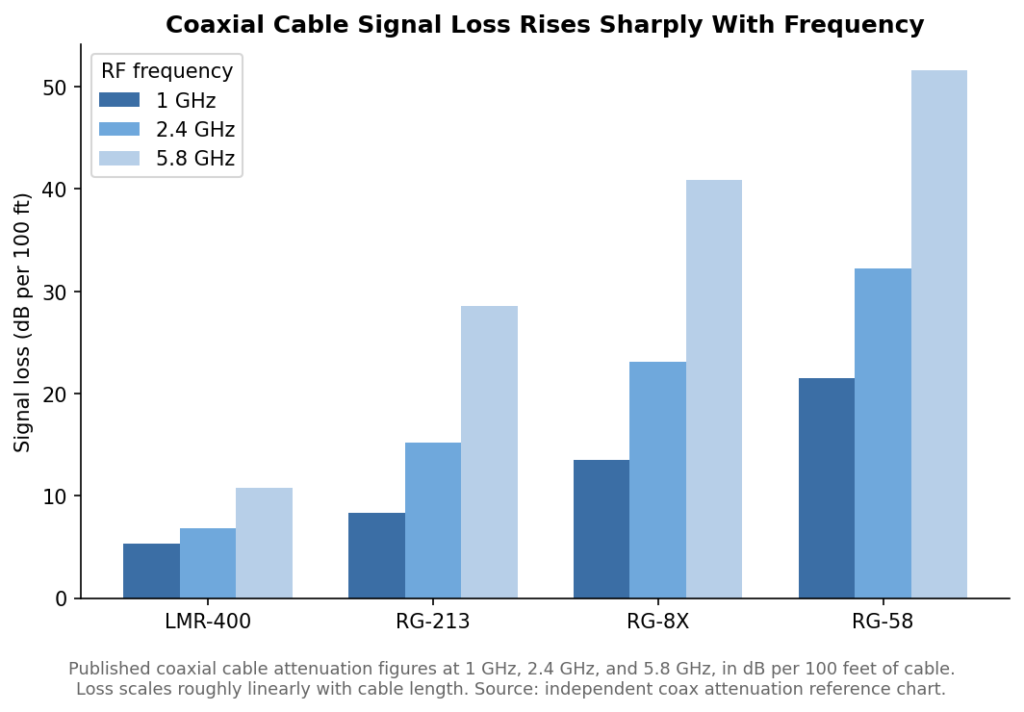 Bar chart comparing coaxial cable signal loss in decibels per 100 feet across four cable types at 1 GHz, 2.4 GHz, and 5.8 GHz.