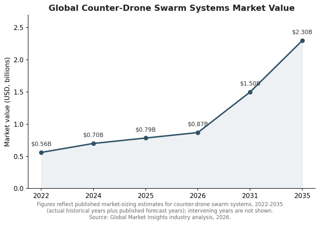 Line chart showing the global counter-drone swarm systems market growing from $561 million in 2022 to a projected $2.3 billion by 2035.
