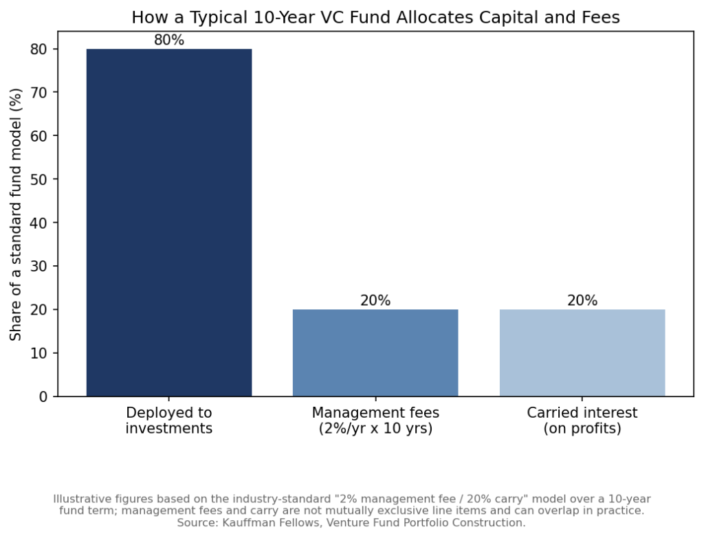 Bar chart showing how a typical 10-year venture capital fund allocates capital between investments, management fees, and carried interest.