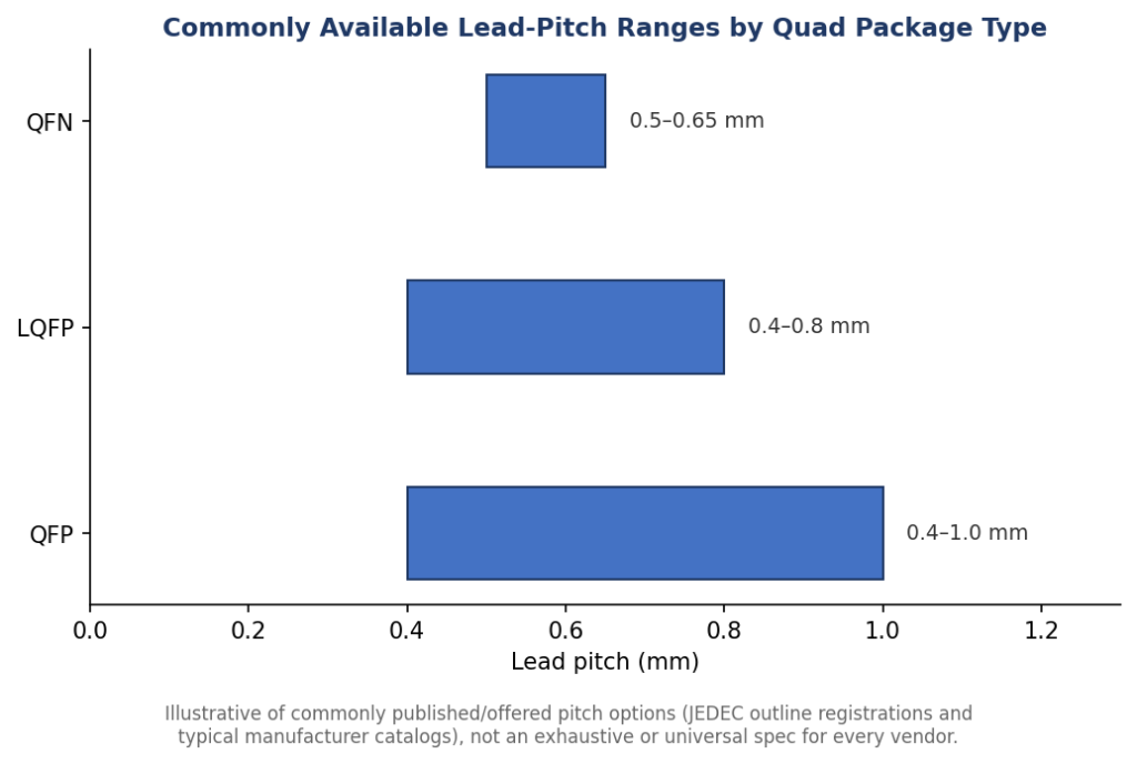 Horizontal bar chart comparing typical lead-pitch ranges in millimeters for QFP, LQFP, and QFN package types.