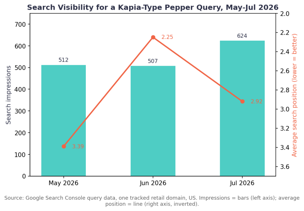 Bar and line chart showing search impressions and average position for a kapia-pepper query from May to July 2026.
