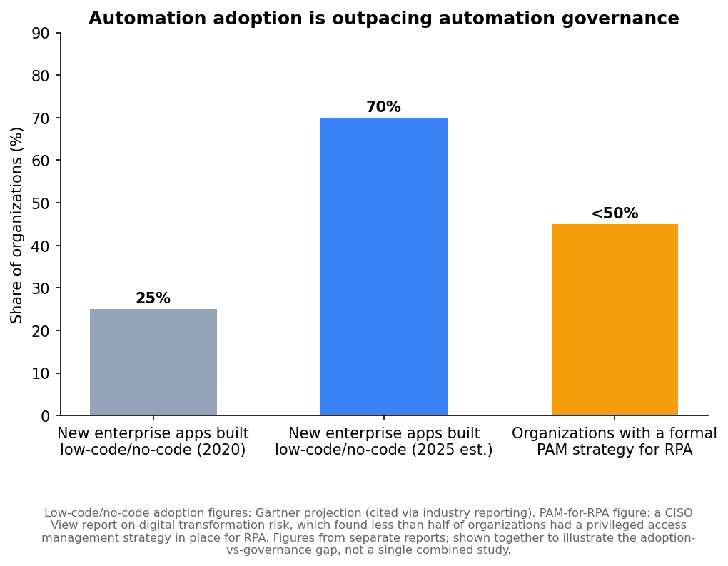 Bar chart comparing rising low-code/no-code adoption against the share of organizations with a formal privileged access management strategy for RPA.