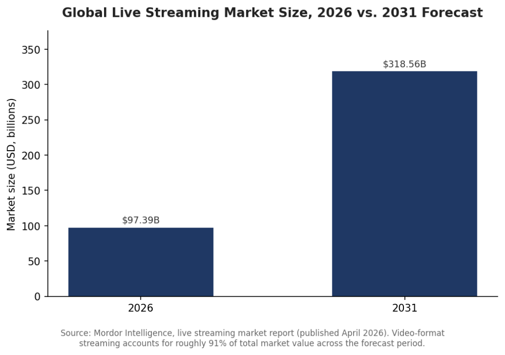 Bar chart comparing the global live-streaming market size in 2026 versus its 2031 forecast.