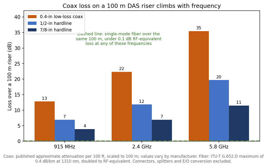 Approximate loss over a 100 m riser for three coax sizes at 915 MHz, 2.4 GHz and 5.8 GHz, from published per-100-ft attenuation figures. Single-mode fiber over the same distance stays under 0.1 dB RF-equivalent.