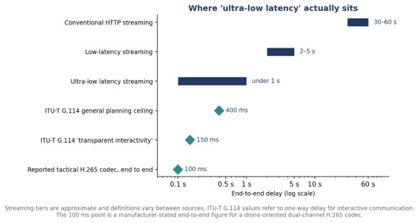 Approximate streaming latency tiers compared with ITU-T G.114 interactive delay thresholds and a manufacturer-stated tactical codec figure.