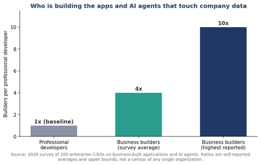 Business builders per professional developer, as self-reported in a 2026 survey of 200 enterprise CISOs.