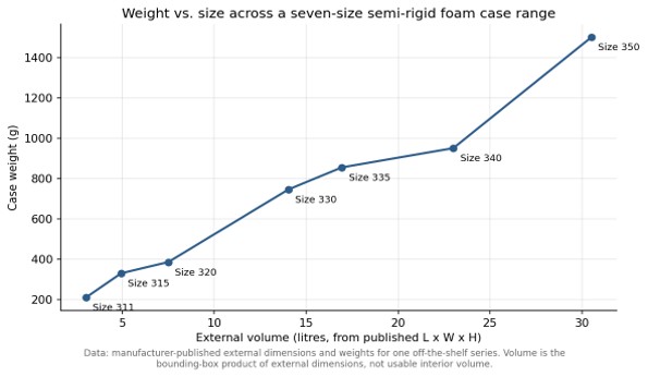 Published weights against external volume for a seven-size semi-rigid foam case range.