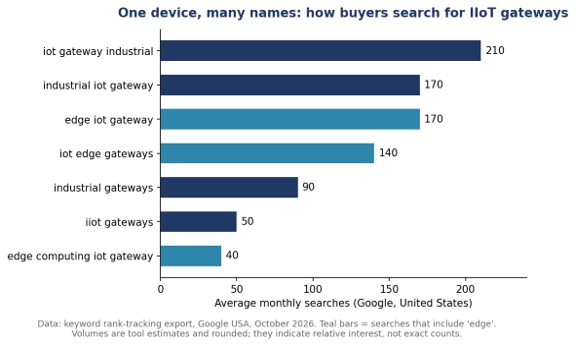 Estimated U.S. monthly Google searches for common gateway terms, October 2026. Searches containing "edge" account for a large share of interest