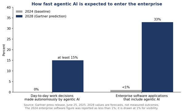Gartner's 2028 predictions for autonomous decision-making and agentic AI in enterprise software, compared with 2024 baselines.