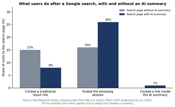 User actions after a Google search, with and without an AI summary (Pew Research Center, March 2025 browsing data).