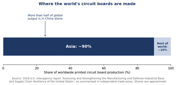 Approximate share of worldwide printed circuit board production by region, based on a 2018 U.S. interagency industrial base report.